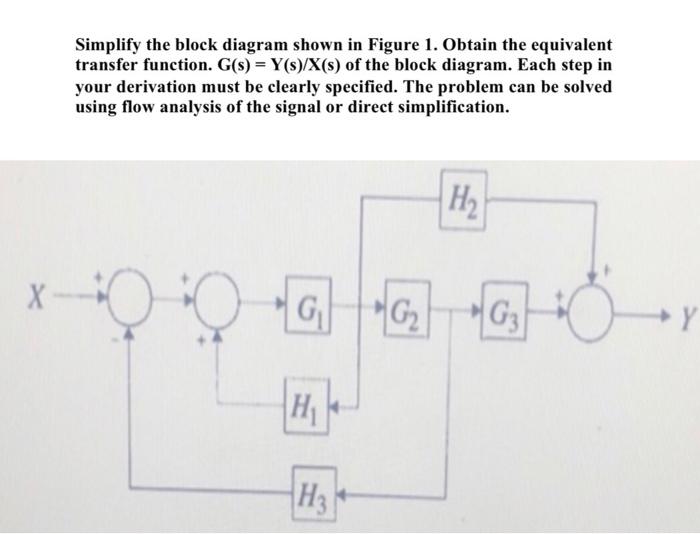 Solved Simplify the block diagram shown in Figure 1. Obtain | Chegg.com