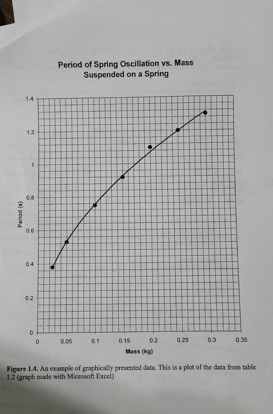 Solved Force (F) vs. displacement (x) of a spring 4 3.5 3 | Chegg.com