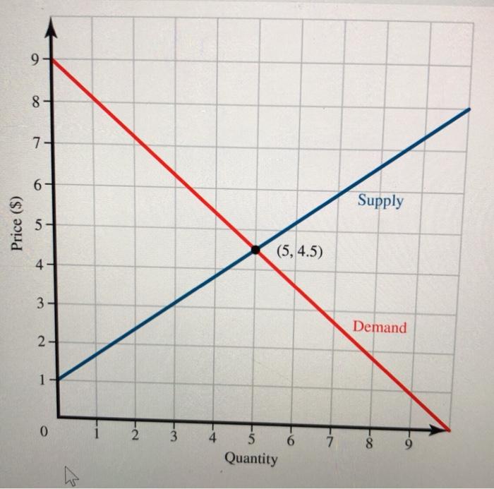 Solved What Is The Value Of Consumer Surplus What Is The Chegg Com