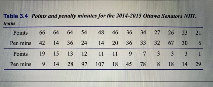 3 102 Nhl Penalty Minutes Table 34 Shows The Numbe Chegg Com