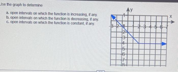 Solved Use the graph to determine a. open intervals on which | Chegg.com
