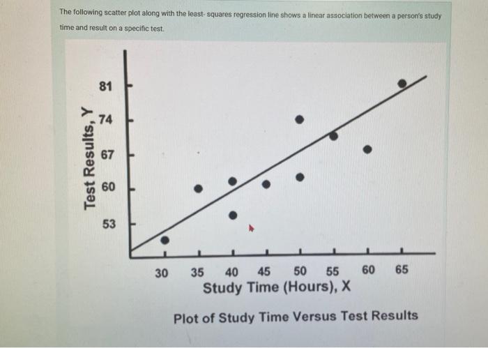 The following scatter plot along with the least- squares regression line shows a linear association between a persons study 