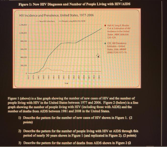 Solved Figure 1: New HIV Diagnoses and Number of People | Chegg.com