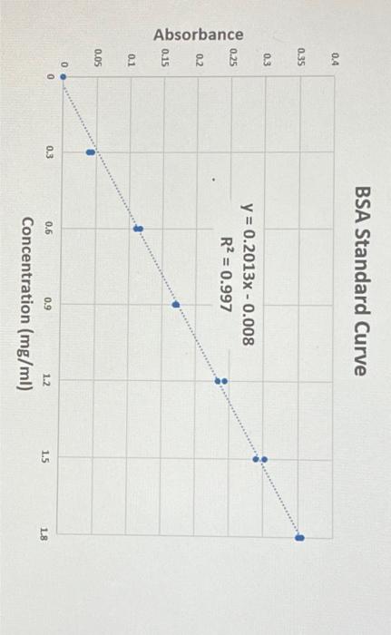 Solved Using the BSA standard curve above, calculate the | Chegg.com