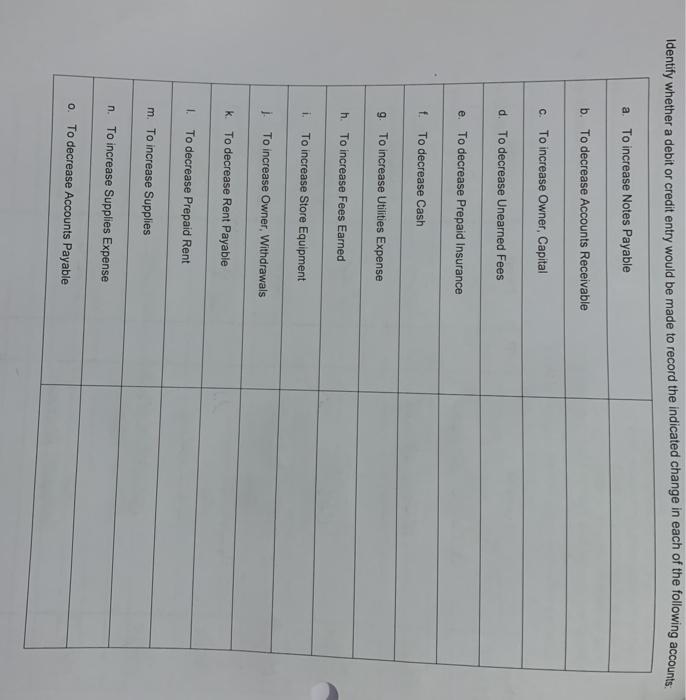 Solved Identify whether a debit or credit entry would be | Chegg.com