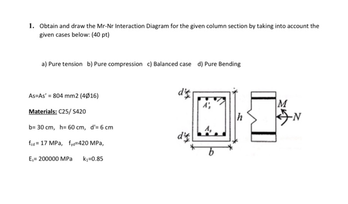 Solved 1. Obtain and draw the Mr-Nr Interaction Diagram for | Chegg.com