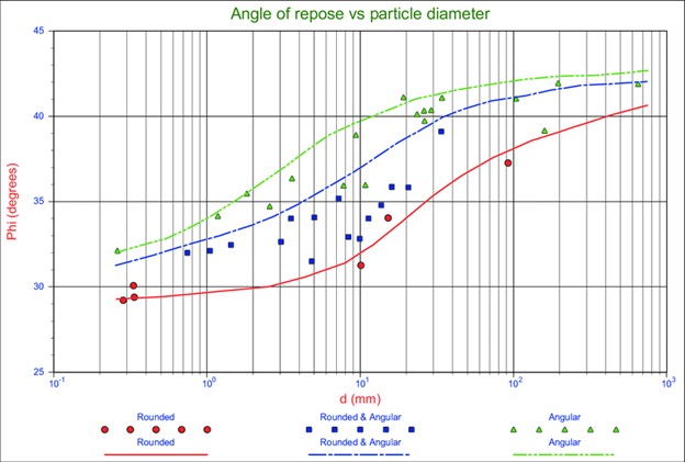 Solved This graph shows measurements of the angle of repose | Chegg.com
