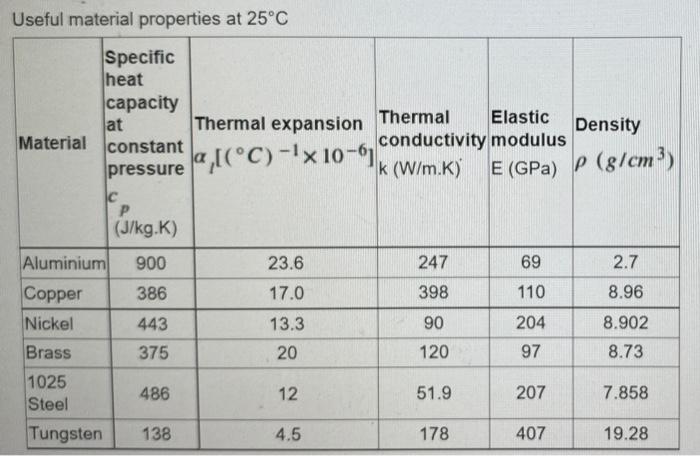 Solved Q3. (5 marks) For aluminium, the heat capacity at | Chegg.com