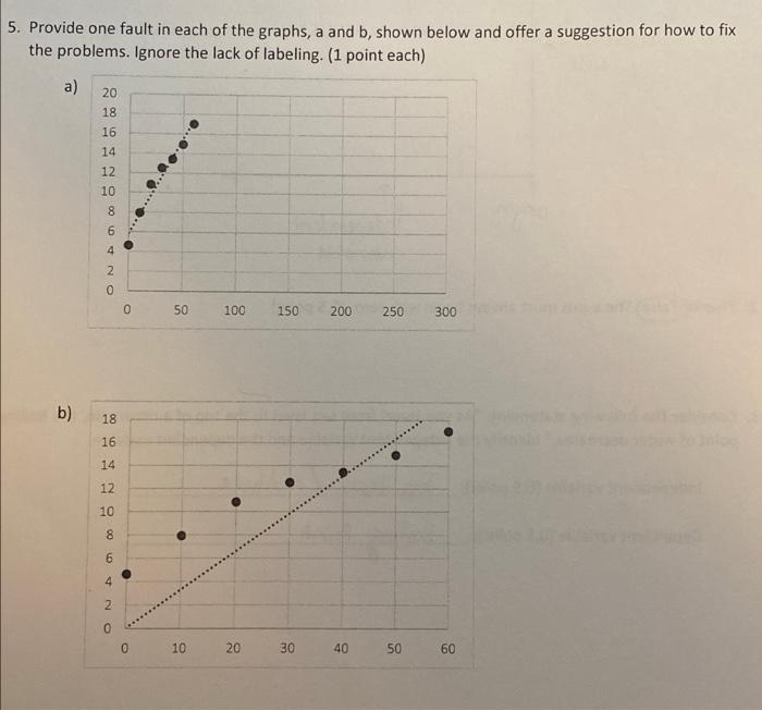 Solved 5. Provide one fault in each of the graphs, a and b, | Chegg.com