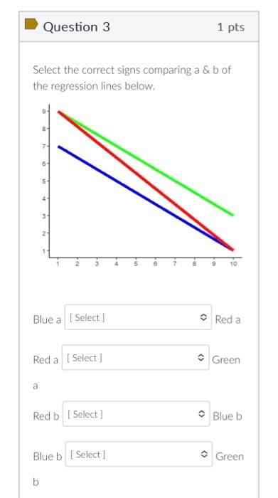 Question 1 0.5pts A linear regression was performed | Chegg.com