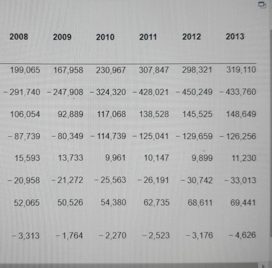 Solved Data table 2000 2001 2002 2003 2004 2005 2006 2007 | Chegg.com