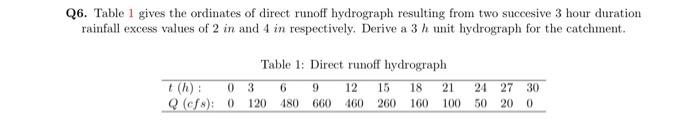 Solved Q6. Table 1 gives the ordinates of direct runoff | Chegg.com