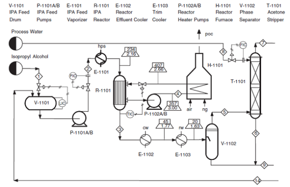 For the isopropyl alcohol to acetone process flowsheet ... | Chegg.com