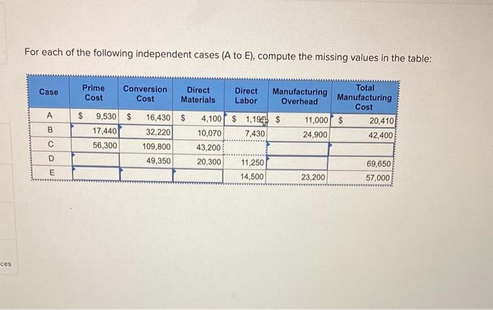 For each of the following independent cases (A to E), compute the missing values in the table:
