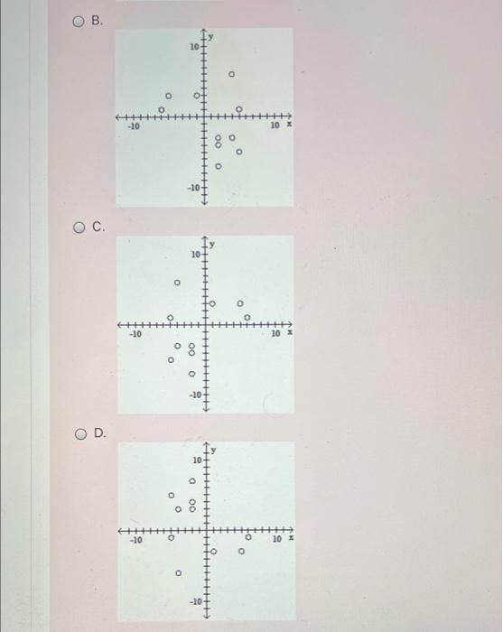 Solved Construct a scatterplot for the given data. x -2 -2 | Chegg.com