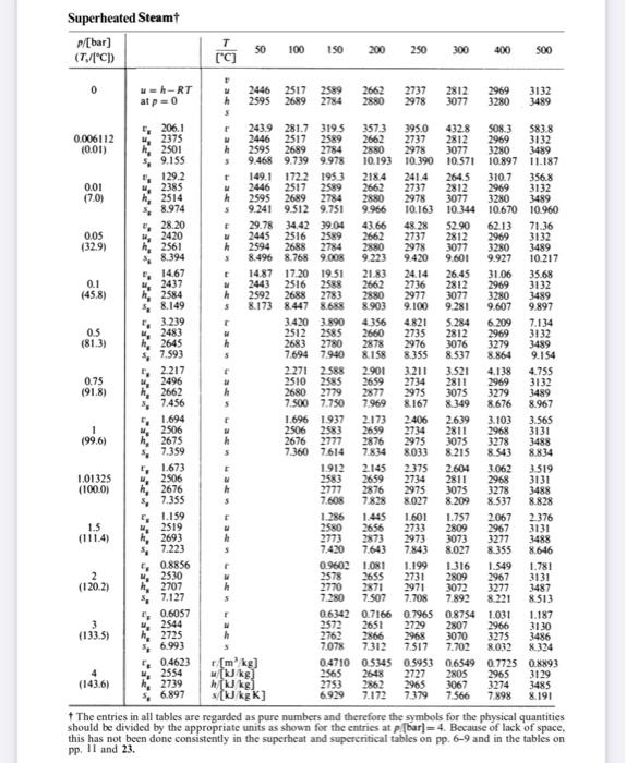 Solved 2.2) If superheated steam at 3.0 MPa and 500°C enters | Chegg.com
