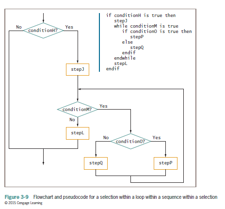 Solved: In Figure 3-10, the process of buying and planting flowers ...