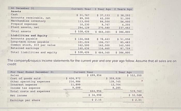 Solved The Company\’s Income Statements For The Current Year | Chegg.com