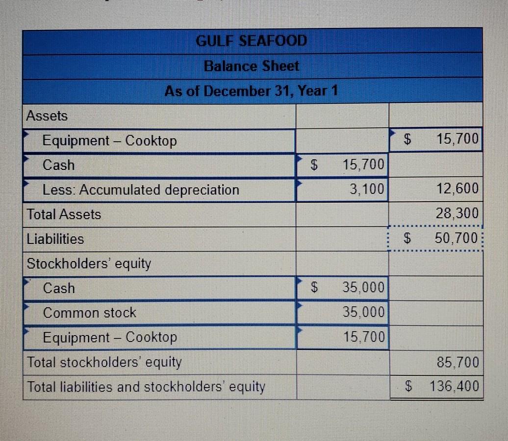 Solved The following events apply to Gulf Seafood for the