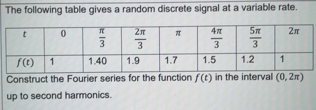 The Following Table Gives A Random Discrete Signal At Chegg Com