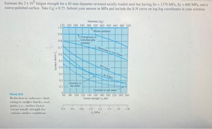 Solved Estimate the 2 x 105 fatigue strength for a | Chegg.com