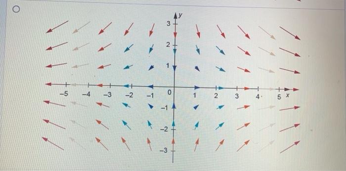 Solved Question Which graph represents the gradient vector | Chegg.com