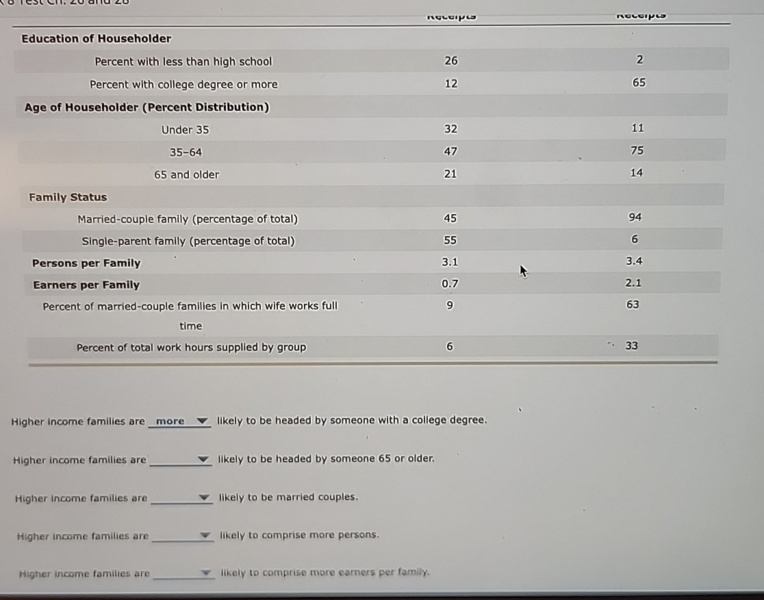 Solved Education of HouseholderHigher income families are | Chegg.com