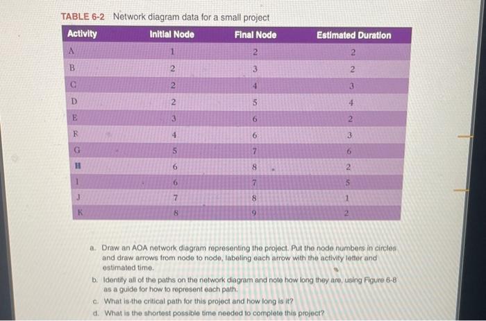 TABLE 6-2 Network diagram data for a small project
a. Draw an AOA network diagram representing the project. Put the node numb