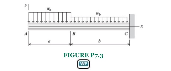 Solved P7.1-P7.7 For the beams shown in Figures P7.1-P7.7, | Chegg.com