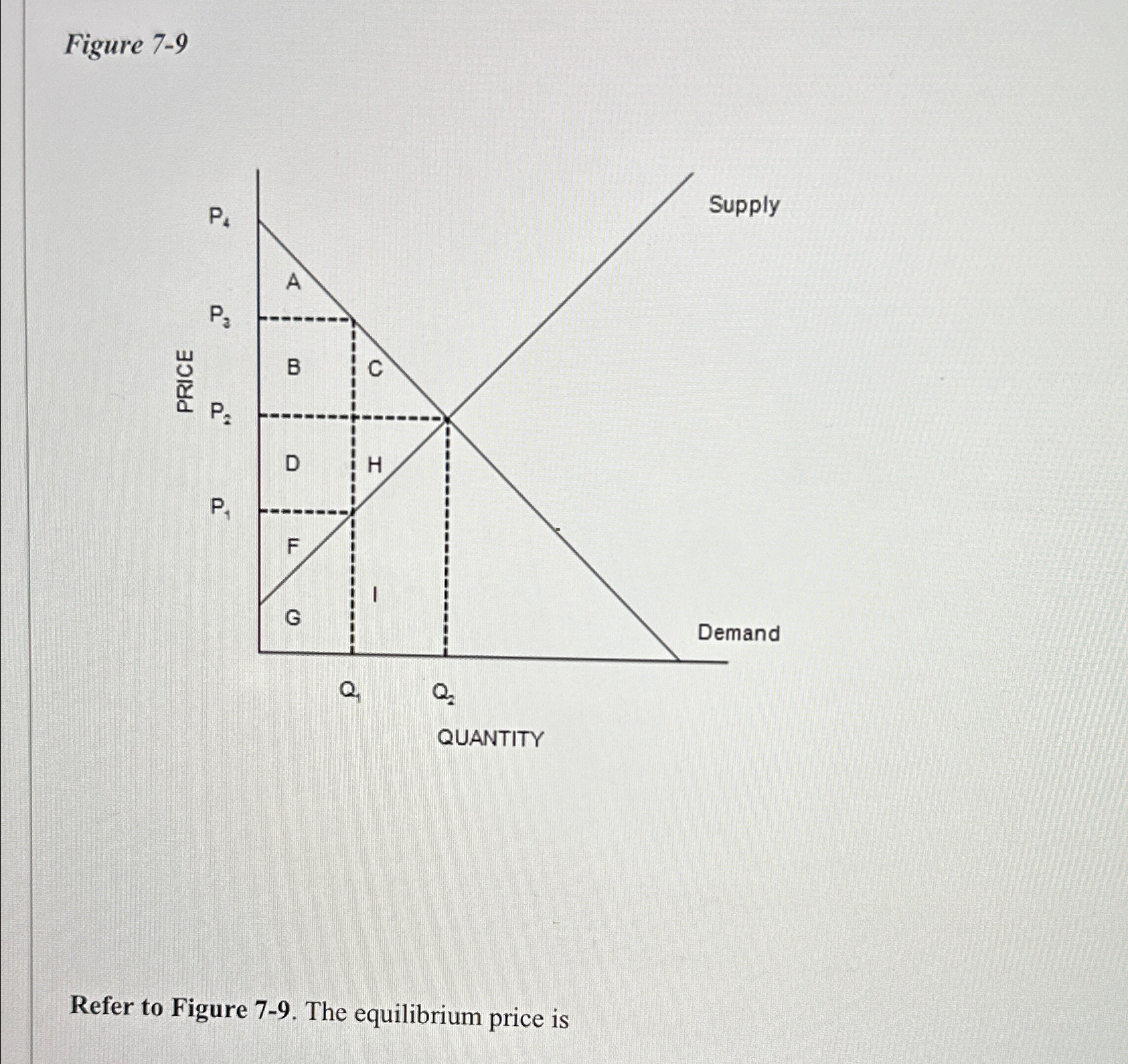 Solved Figure 7-9Refer to Figure 7-9. ﻿The equilibrium price | Chegg.com
