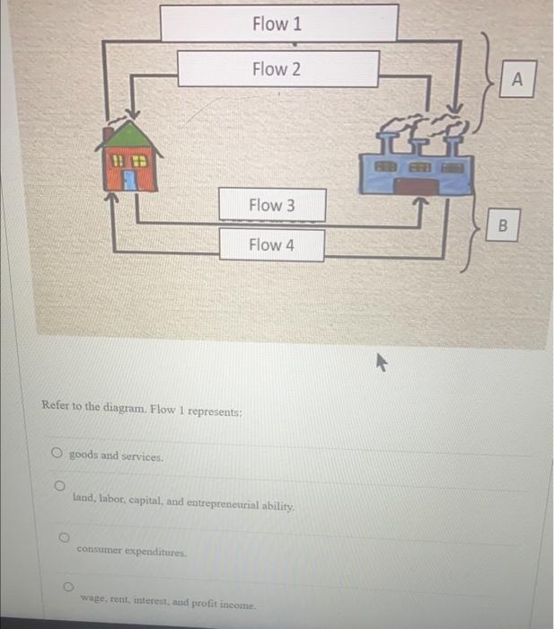 Solved Refer to the diagram. Flow 1 represents goods and