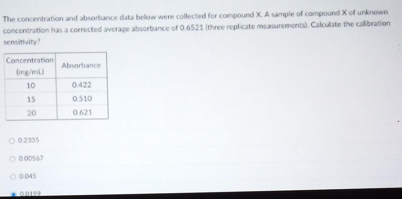 Solved The concentration and absorbance data below were | Chegg.com