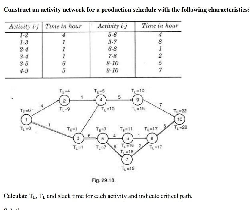 Solved Construct an activity network for a production | Chegg.com