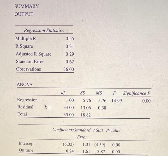 Solved SUMMARY OUTPUT Regression Statistics Multiple R 0.55 | Chegg.com