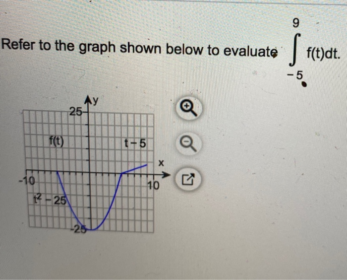 Solved 9 Refer to the graph shown below to evaluate s | Chegg.com
