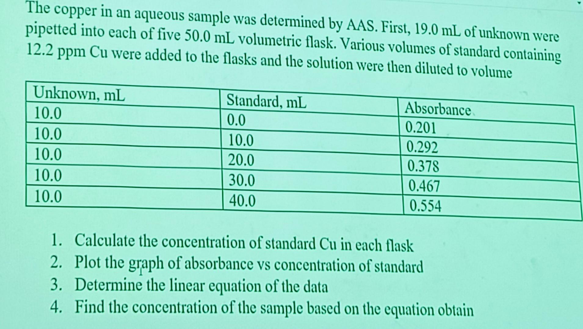 The copper in an aqueous sample was determined by AAS. First, \( 19.0 \mathrm{~mL} \) of unknown were pipetted into each of f