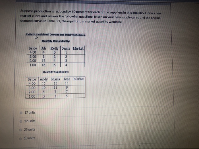 Solved Suppose Production Is Reduced By 60 Percent For Each Chegg