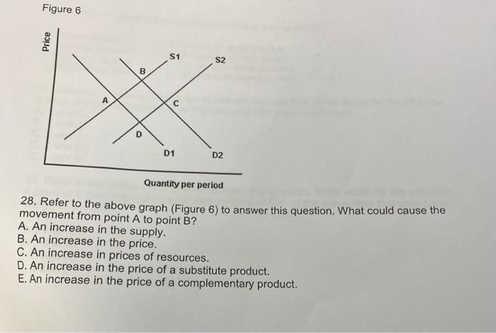 Solved Figure 6 28. Refer to the above graph (Figure 6) to | Chegg.com