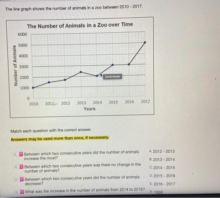 Solved The line graph shows the number of animals in a zoo | Chegg.com