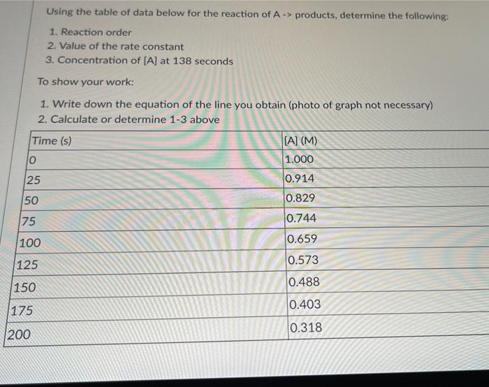 Solved Using the table of data below for the reaction of A | Chegg.com