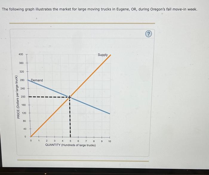 Solved The following graph illustrates the market for large