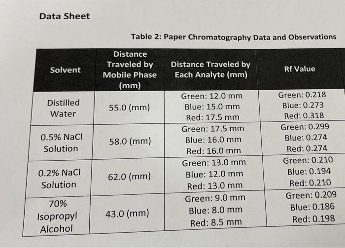 Solved Data Sheet Table 2 Paper Chromatography Data and