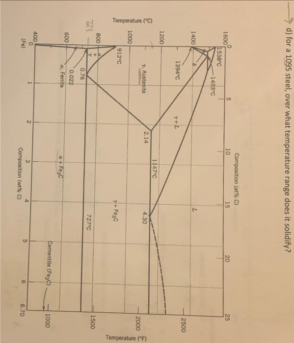Solved d) for a 1095 steel, over what temperature range does