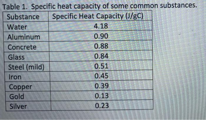 common heat capacities