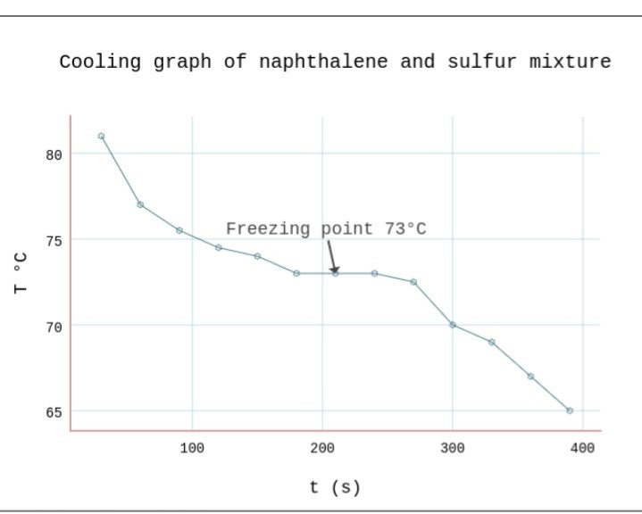 melting and freezing point of naphthalene experiment report