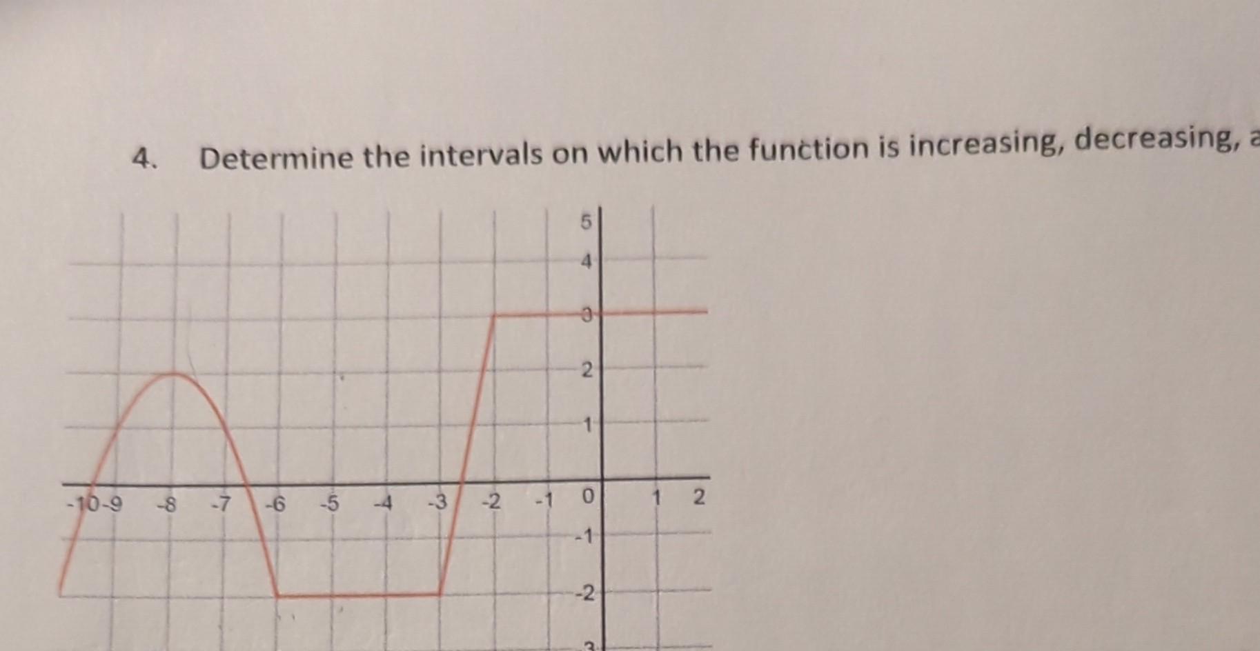 Solved Determine the intervals on which the function is | Chegg.com
