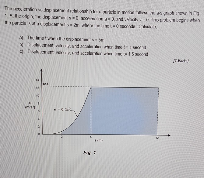 Solved The Acceleration Vs Displacement Relationship For A 