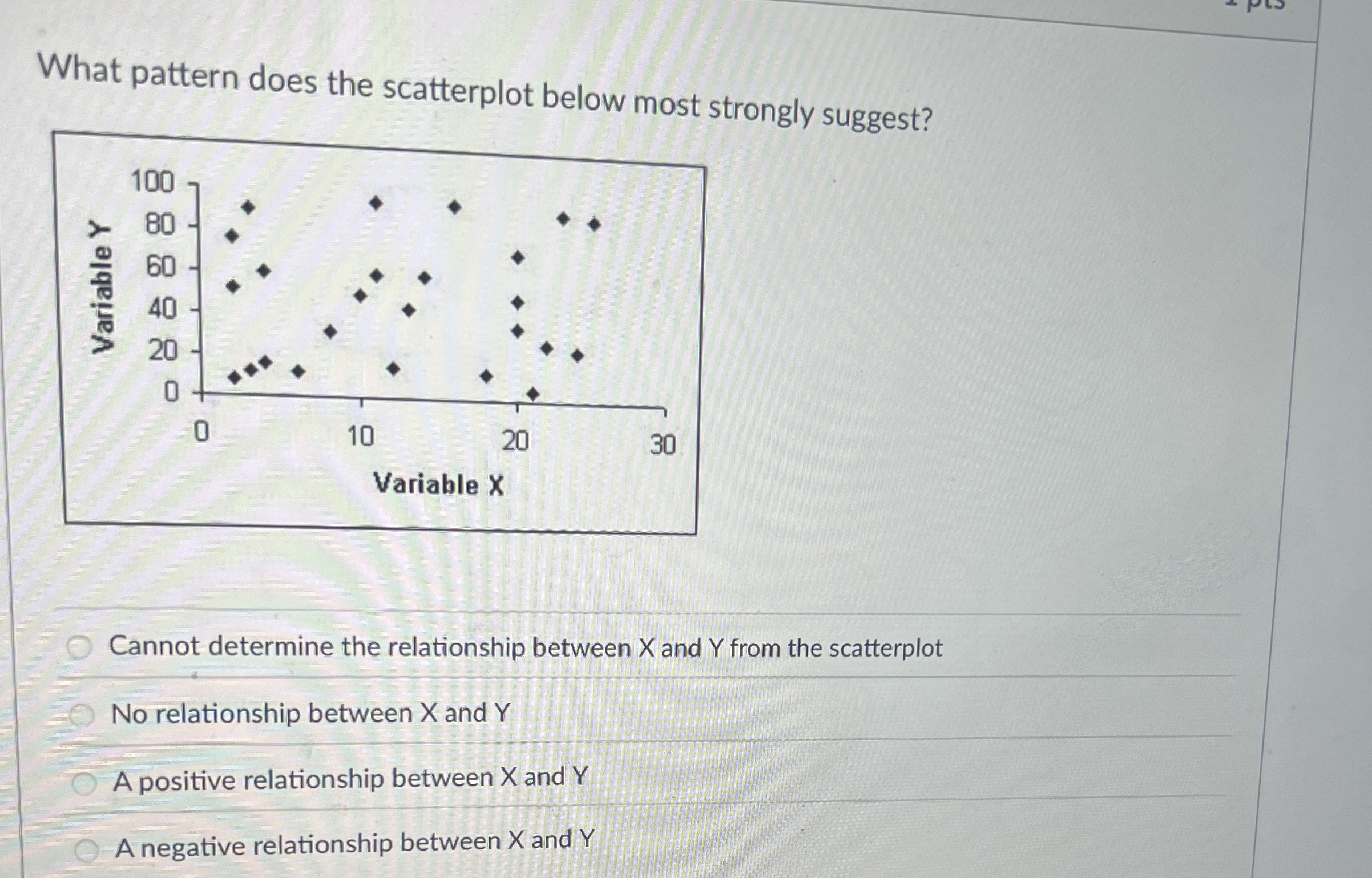Solved What pattern does the scatterplot below most strongly | Chegg.com