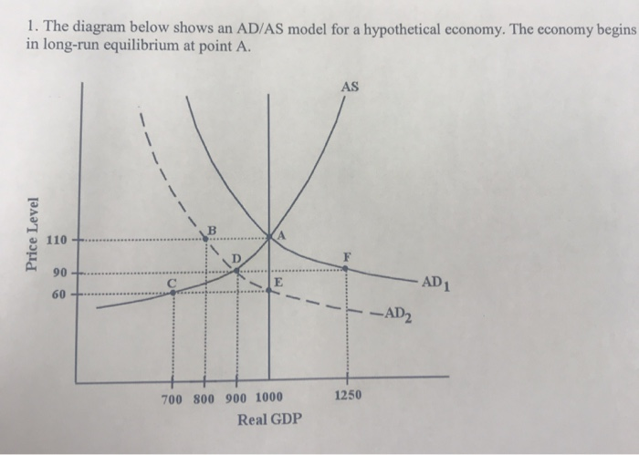 Solved 1. The Diagram Below Shows An AD/AS Model For A | Chegg.com