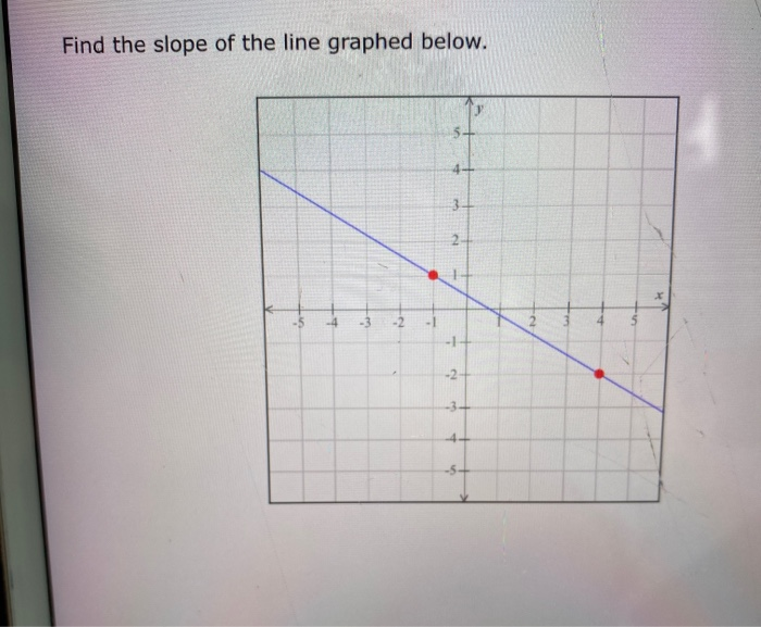 Solved Find the slope of the line graphed below. 3. 2 1 -1 | Chegg.com